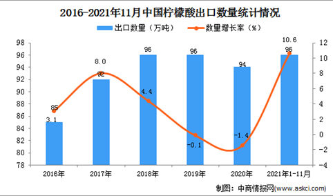 2021年1-11月中国柠檬酸出口数据统计分析