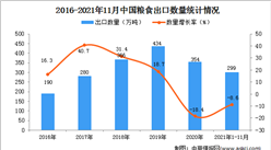2021年1-11月中国粮食出口数据统计分析