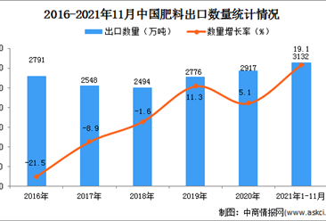 2021年1-11月中國肥料出口數據統計分析