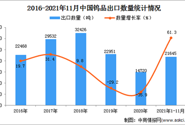 2021年1-11月中国钨品出口数据统计分析