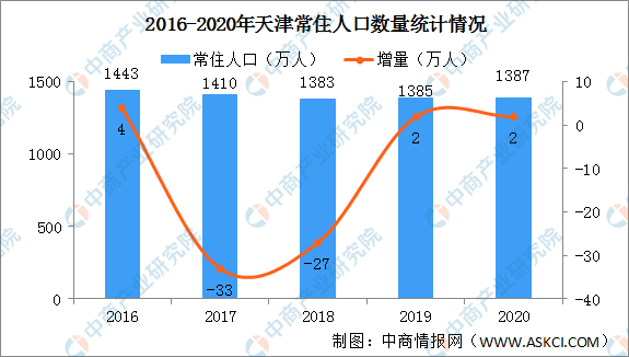 天津常住人口_天津:力争2025年常住人口城镇化率86%