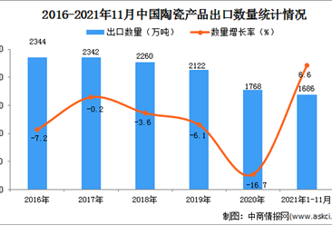 2021年1-11月中國陶瓷產品出口數據統計分析