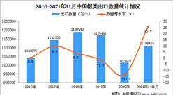 2021年1-11月中国帽类出口数据统计分析