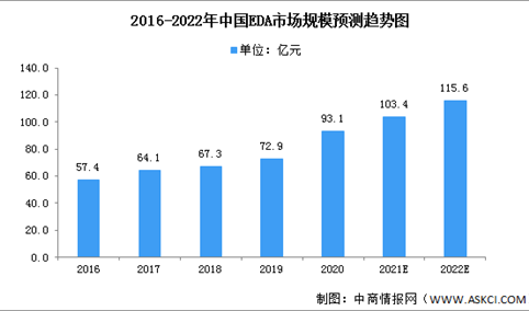 2022年中国EDA行业市场现状及发展前景预测分析（图）