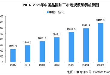 2022年中國晶圓加工行業市場數據預測分析（圖）