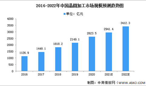 2022年中国晶圆加工市场现状预测分析（图）