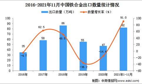 2021年1-11月中国铁合金出口数据统计分析