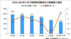 2021年1-11月中国建筑用陶瓷出口数据统计分析