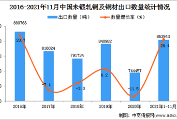 2021年1-11月中国未锻轧铜及铜材出口数据统计分析