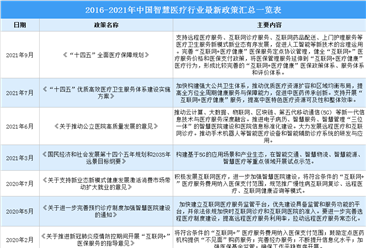 2021年中国智慧医疗行业最新政策汇总一览（图）