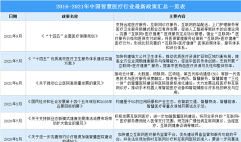 2021年中国智慧医疗行业最新政策汇总一览（图）