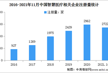 2021年1-11月中国智慧医疗企业大数据分析：广东企业最多（图）