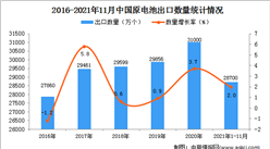 2021年1-11月中国原电池出口数据统计分析