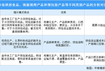 2022年中國冷凍烘焙食品行業發展前景預測分析（圖）