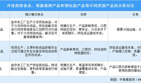 2022年中国冷冻烘焙食品行业发展前景预测分析（图）