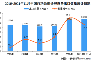 2021年1-11月中国自动数据处理设备出口数据统计分析