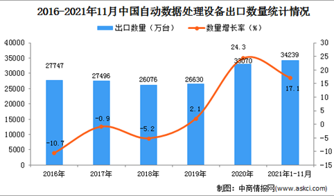 2021年1-11月中国自动数据处理设备出口数据统计分析