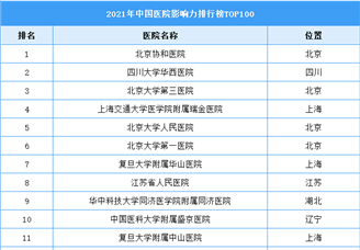 2021年中国医院影响力排行榜TOP100（附榜单）