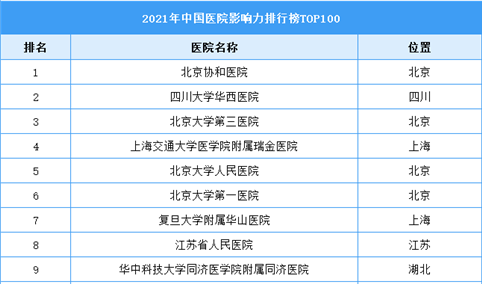 2021年中国医院影响力排行榜TOP100（附榜单）