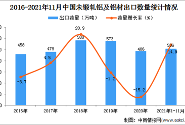 2021年1-11月中国未锻轧铝及铝材出口数据统计分析