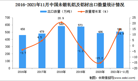 2021年1-11月中国未锻轧铝及铝材出口数据统计分析