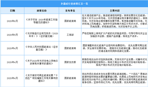 2021年中国多晶硅行业最新政策汇总一览（图）