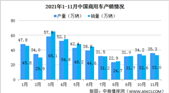 2021年11月中國商用車產銷情況 中型貨車產銷增長較快（圖）