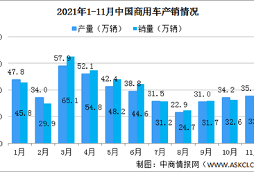 2021年11月中国商用车产销情况 中型货车产销增长较快（图）