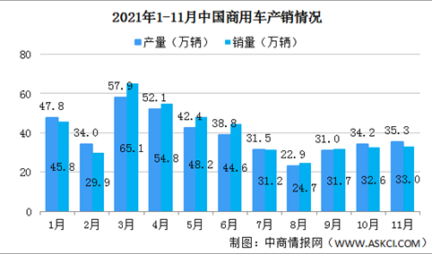 2021年11月中国商用车产销情况 中型货车产销增长较快（图）