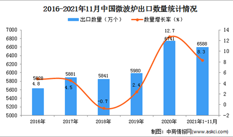 2021年1-11月中国微波炉出口数据统计分析