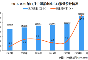 2021年1-11月中國蓄電池出口數據統計分析