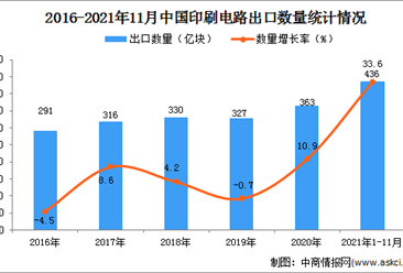 2021年1-11月中国印刷电路出口数据统计分析