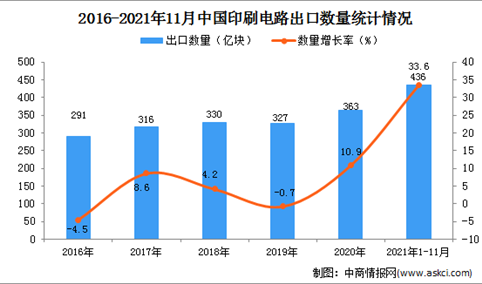 2021年1-11月中国印刷电路出口数据统计分析