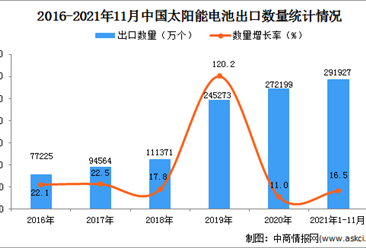 2021年1-11月中国太阳能电池出口数据统计分析