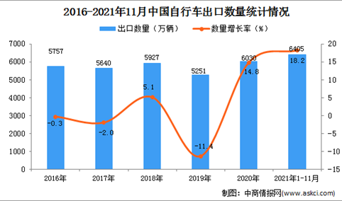2021年1-11月中国自行车出口数据统计分析