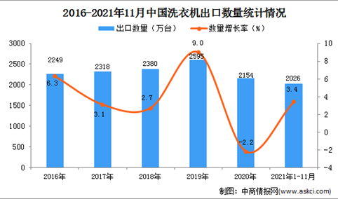 2021年1-11月中国洗衣机出口数据统计分析
