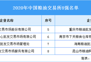 2020年中国粮油交易所8强（附全榜单）