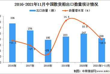 2021年1-11月中国散货船出口数据统计分析
