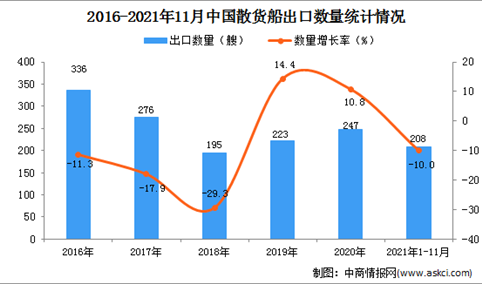 2021年1-11月中国散货船出口数据统计分析