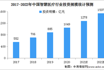 2022年中国智慧医疗行业市场规模及发展前景预测分析（图）