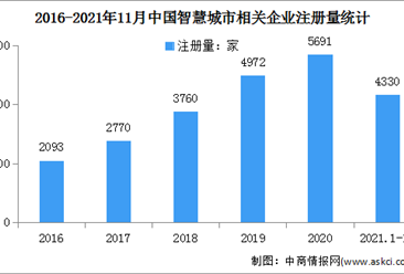 2021年1-11月中國智慧城市企業大數據分析：相關企業新增4330家（圖）
