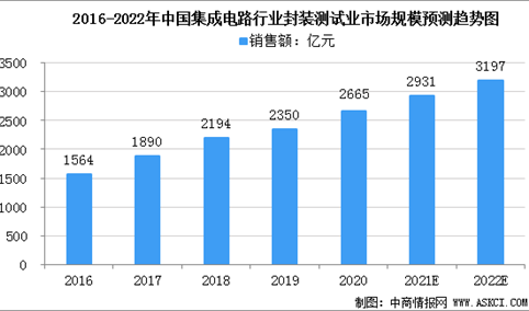 2022年中国封装测试行业市场规模及行业行业发展趋势预测分析（图）
