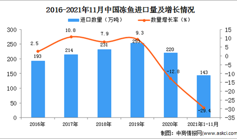 2021年1-11月中国冻鱼进口数据统计分析