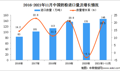 2021年1-11月中国奶粉进口数据统计分析