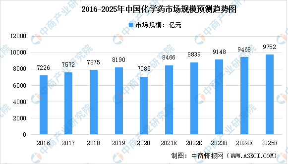 2021年中国医药行业及其细分领域市场规模预测分析（图）