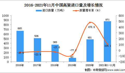 2021年1-11月中国高粱进口数据统计分析