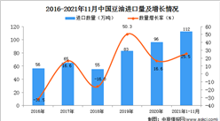 2021年1-11月中國豆油進口數據統計分析