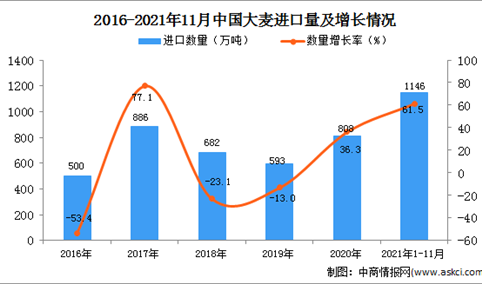 2021年1-11月中国大麦进口数据统计分析