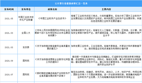 2021年中国云计算行业最新政策汇总一览（图）