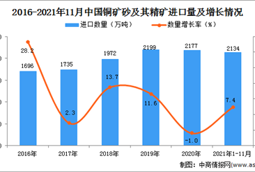 2021年1-11月中国铜矿砂及其精矿进口数据统计分析